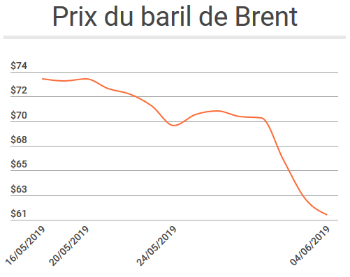 graphique baril brent